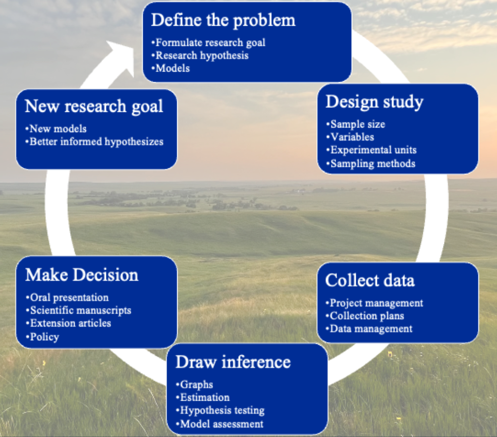 The scientific method is the cornerstone of scientific research, and when paired with mathematics and modern statistical methods, has revolutionized the rate of discovery.