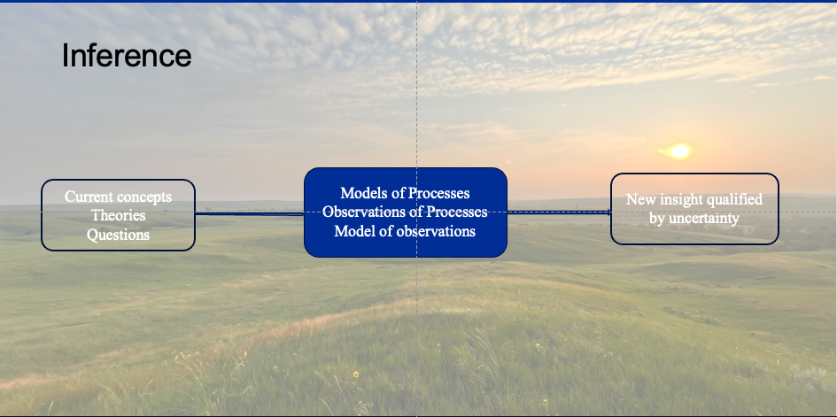 Fundamental challenge of ecological research is to create a credible line of inference from what we know to new insight based upon our observations and tempered by uncertainty.